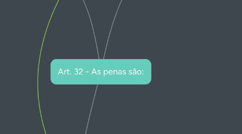 Mind Map: Art. 32 - As penas são: