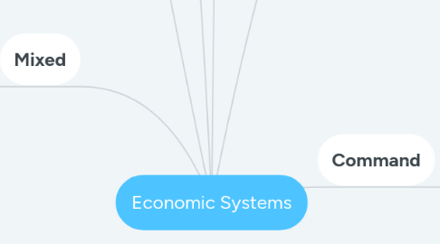 Mind Map: Economic Systems