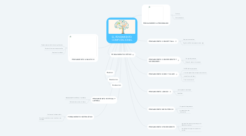 Mind Map: EL PENSAMIENTO COMPUTACIONAL