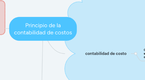 Mind Map: Principio de la contabilidad de costos