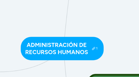 Mind Map: ADMINISTRACIÓN DE RECURSOS HUMANOS