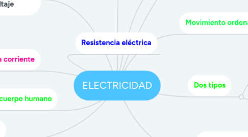 Mind Map: ELECTRICIDAD