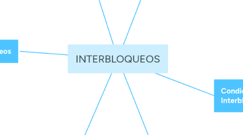 Mind Map: INTERBLOQUEOS