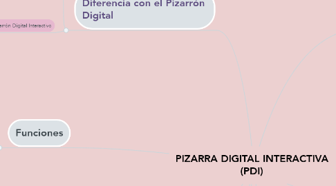 Mind Map: PIZARRA DIGITAL INTERACTIVA (PDI)