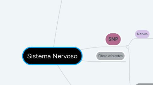 Mind Map: Sistema Nervoso