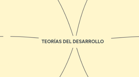 Mind Map: TEORÍAS DEL DESARROLLO