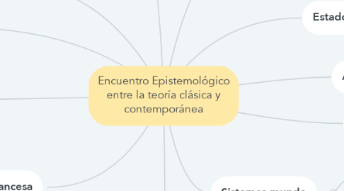 Mind Map: Encuentro Epistemológico entre la teoría clásica y contemporánea