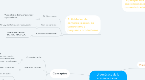 Mind Map: Diagnóstico de la comercialización  agropecuaria en Ecuador