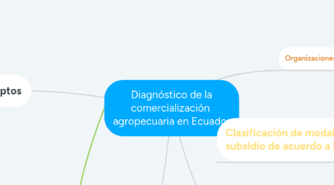 Mind Map: Diagnóstico de la comercialización agropecuaria en Ecuador