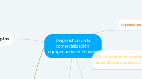 Mind Map: Diagnóstico de la comercialización  agropecuaria en Ecuador