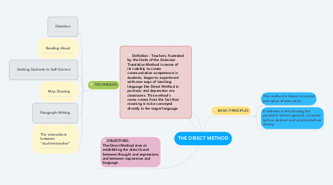Mind Map: THE DIRECT METHOD