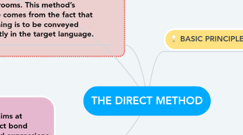 Mind Map: THE DIRECT METHOD