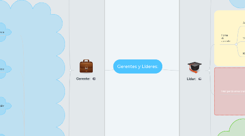 Mind Map: Gerentes y Líderes: