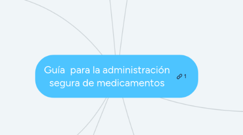Mind Map: Guía para la administración segura de medicamentos