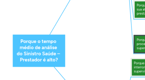 Mind Map: Porque o tempo médio de análise do Sinistro Saúde – Prestador é alto?