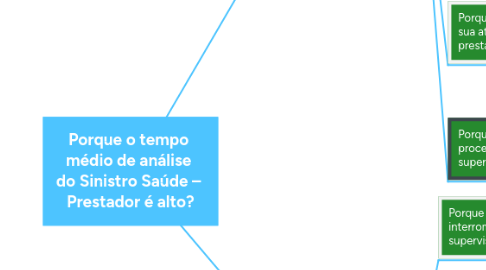 Mind Map: Porque o tempo  médio de análise  do Sinistro Saúde –  Prestador é alto?