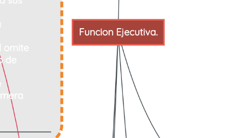 Mind Map: Funcion Ejecutiva.