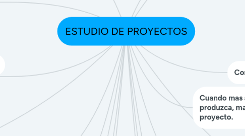 Mind Map: ESTUDIO DE PROYECTOS