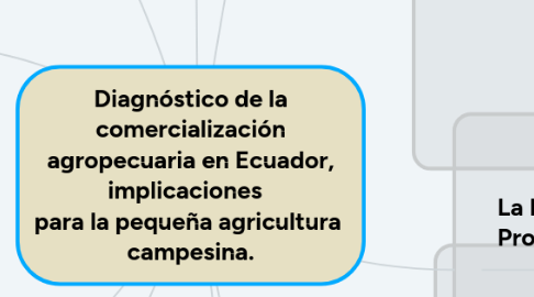Mind Map: Diagnóstico de la comercialización agropecuaria en Ecuador, implicaciones para la pequeña agricultura campesina.