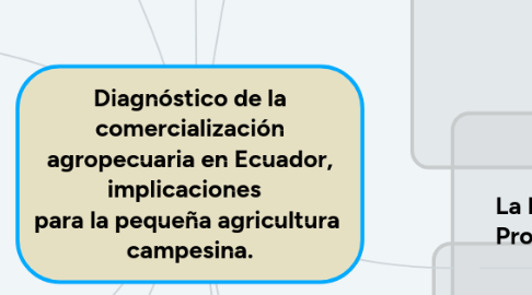 Mind Map: Diagnóstico de la comercialización agropecuaria en Ecuador, implicaciones   para la pequeña agricultura  campesina.