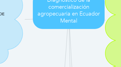 Mind Map: Diagnóstico de la comercialización agropecuaria en Ecuador Mental