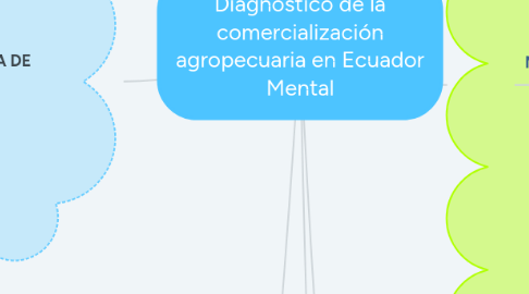 Mind Map: Diagnóstico de la comercialización agropecuaria en Ecuador Mental