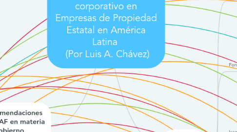 Mind Map: Casos de gobierno corporativo en Empresas de Propiedad Estatal en América Latina (Por Luis A. Chávez)
