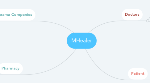 Mind Map: MHealer