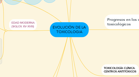 Mind Map: EVOLUCIÓN DE LA TOXICOLOGIA