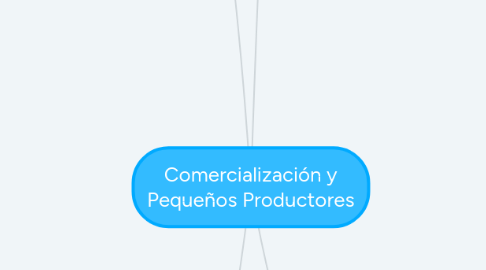 Mind Map: Comercialización y Pequeños Productores