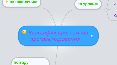 Mind Map: Классификация языков программирования