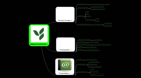 Mind Map: HERBALIFE NUTRITION