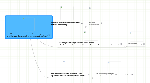 Mind Map: Каково участие жителей моего края  в событиях Великой Отечественной войны?