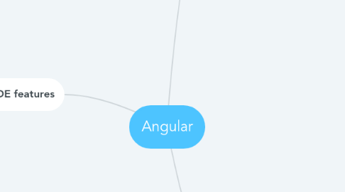 Mind Map: Angular