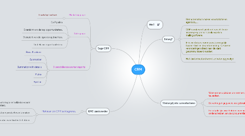 Mind Map: CRM