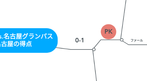 Mind Map: 横浜F・マリノスvs.名古屋グランパス １－１　名古屋の得点