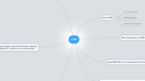 Mind Map: CRM