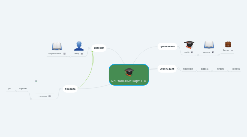 Mind Map: ментальные карты