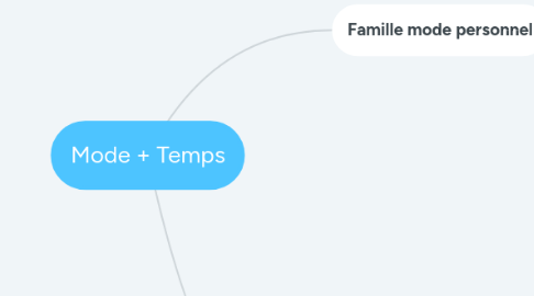 Mind Map: Mode + Temps