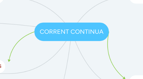 Mind Map: CORRENT CONTINUA