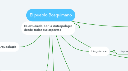 Mind Map: El pueblo Bosquimano