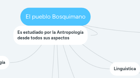 Mind Map: El pueblo Bosquimano