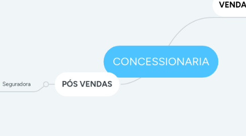 Mind Map: CONCESSIONARIA