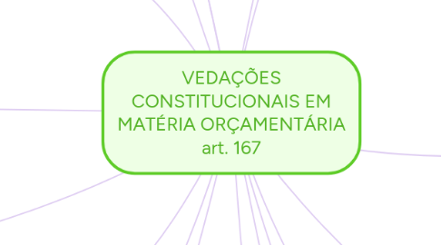 Mind Map: VEDAÇÕES CONSTITUCIONAIS EM MATÉRIA ORÇAMENTÁRIA art. 167