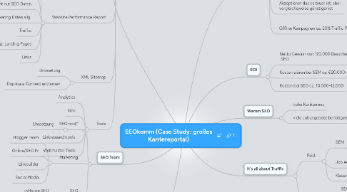 Mind Map: SEOkomm (Case Study: großes Karriereportal)