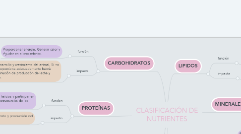 Mind Map: CLASIFICACIÓN DE NUTRIENTES
