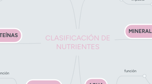 Mind Map: CLASIFICACIÓN DE NUTRIENTES