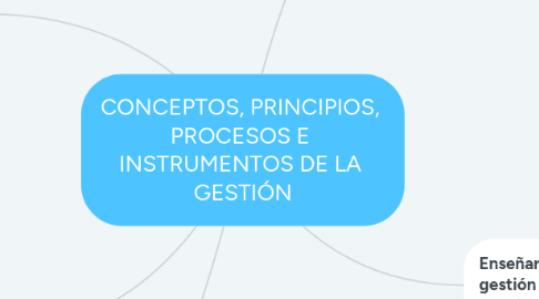 Mind Map: CONCEPTOS, PRINCIPIOS, PROCESOS E INSTRUMENTOS DE LA GESTIÓN