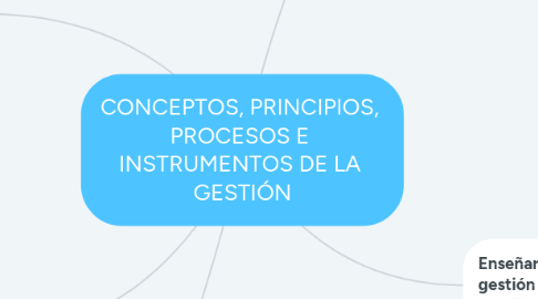 Mind Map: CONCEPTOS, PRINCIPIOS,  PROCESOS E  INSTRUMENTOS DE LA  GESTIÓN