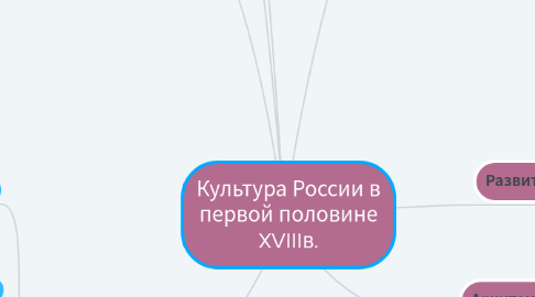 Mind Map: Культура России в первой половине XVIIIв.